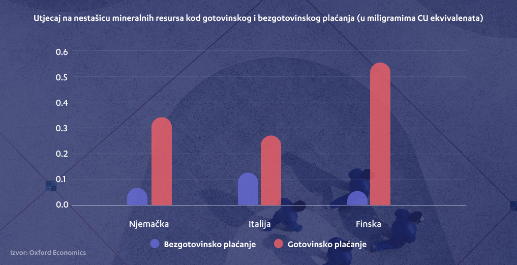Utjecaj na nestašicu mineralnih resursa kod gotovinskog i bezgotovinskog plaćanja